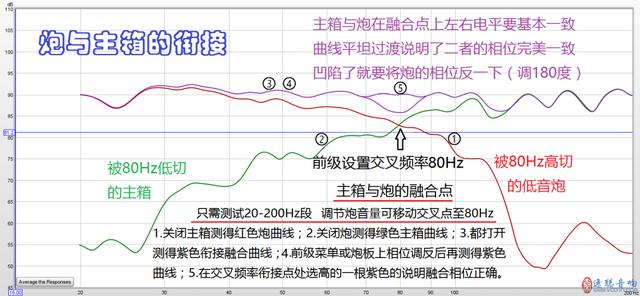 低音炮调试---常见基础问题解答，低音炮设置技巧