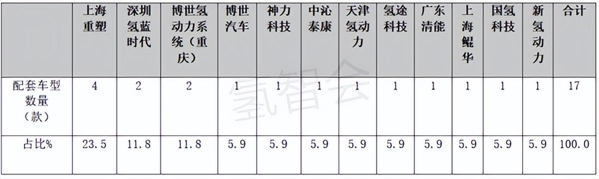 燃料电池汽车包括哪些车，新能源汽车有多少种类型