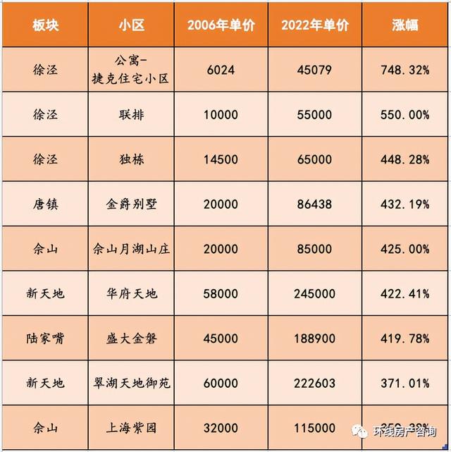 江苏省城市房价涨幅排名表，哪些小区涨幅最高