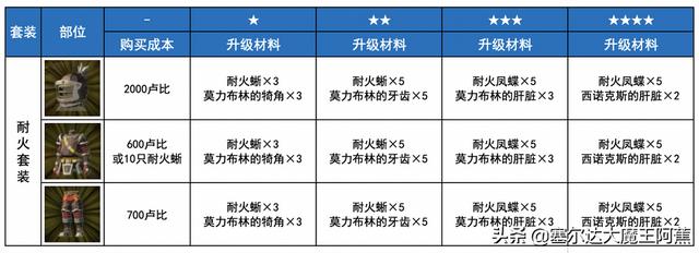 塞尔达荒野之息dlc装备获取，荒野之息DLC所有新装备箱子掉落分享