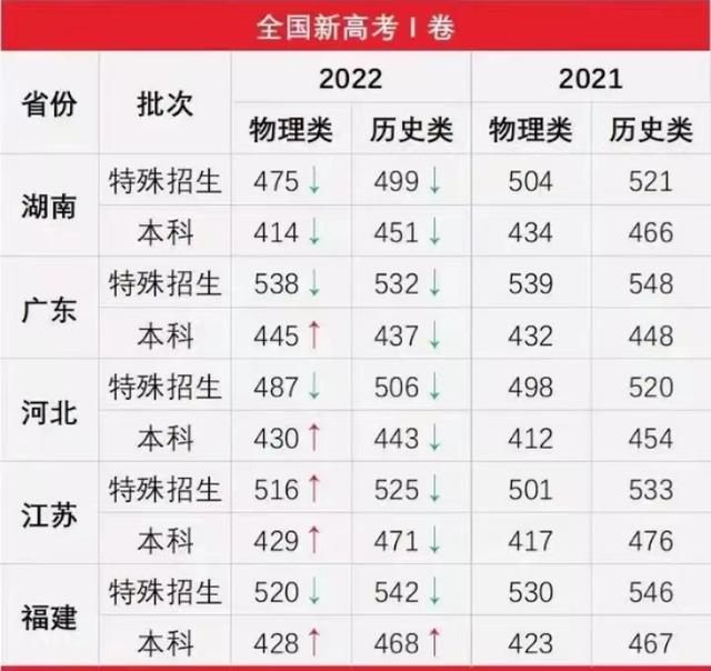各省市高考录取分数线排行，2022年全国各省高考最低录取分数线