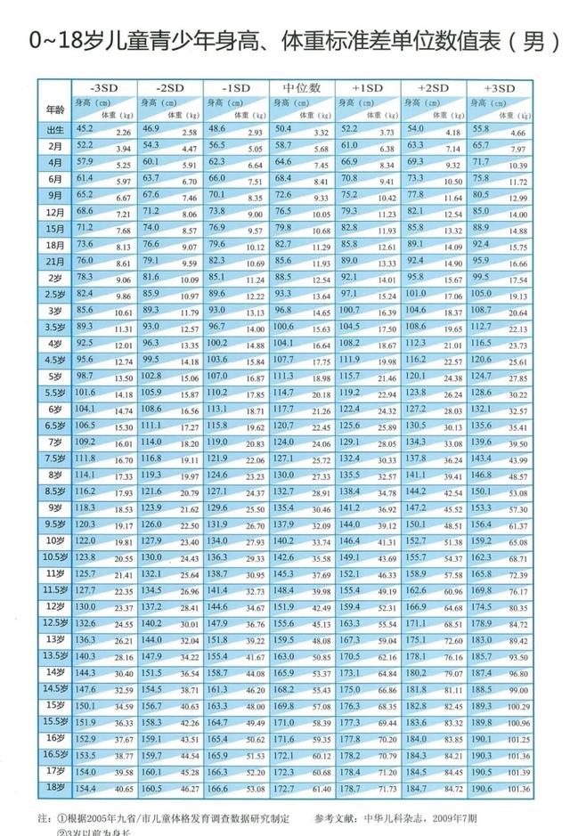 儿童正常身高对照表，最新儿童身高标准表快收藏