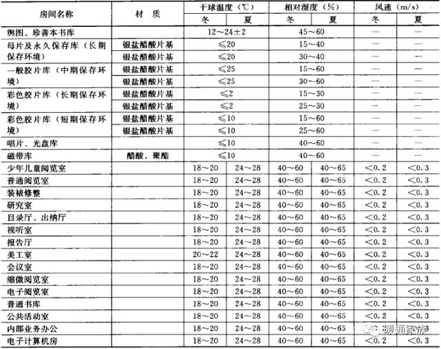 民用暖通设计规范风速，暖通丨设计丨干货