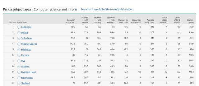 Guardian卫报英国大学排名，2024《卫报》英国大学排名最新发布
