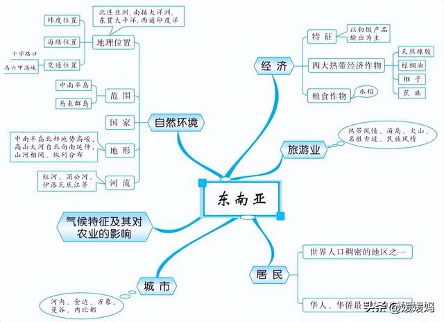 初中地理思维导图，初中地理思维导图高清图（初中地理所有知识思维导图梳理）