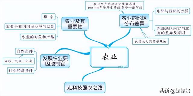 初中地理思维导图，初中地理思维导图高清图（初中地理所有知识思维导图梳理）