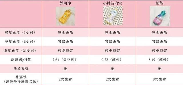 可以去除血渍的洗衣液，让衣服“焕然一新”