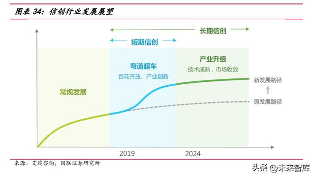 信创重点行业12大领域，2022年中国信创产业政策普查报告