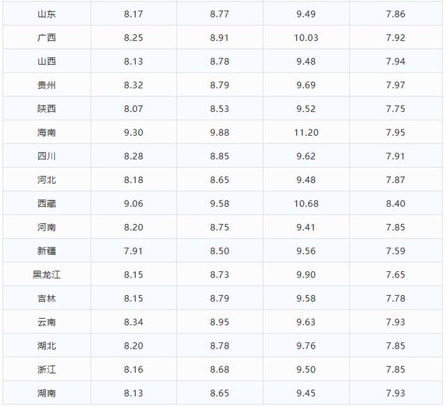 今日油价调整信息:4月1日，今日油价调整信息