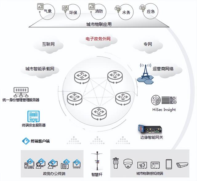 华为监控网络技术，华为云网安一体解决方案