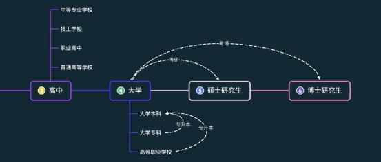 学历有几种等级，你知道你的学历在第几级么