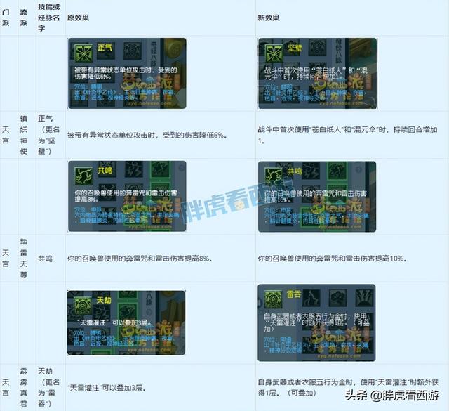 梦幻西游4月门派大改讲解，4月18门派调整详细内容