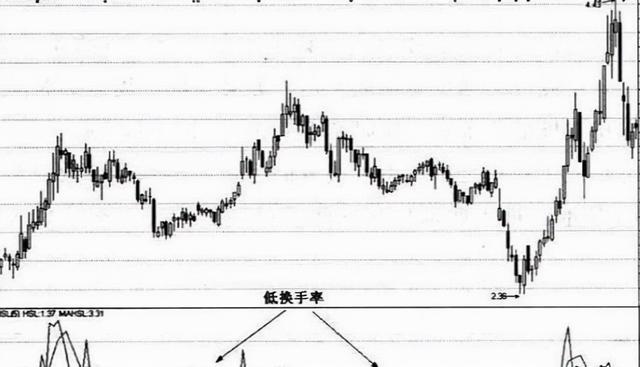 换手率的秘密终于说透了，为何被说成庄家的梦魇