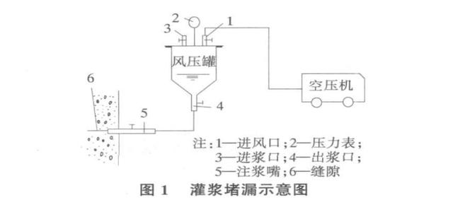 高压灌浆堵漏的处理方法，防水补漏基础知识及高压灌浆施工方案