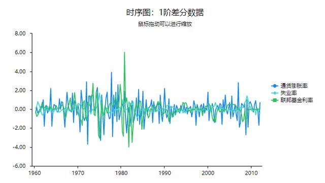 var模型与vec模型区别，VAR模型Vectorautoregressive