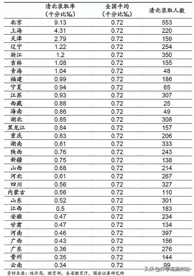 各省高考难度对比排名，31省市高考难度排行榜