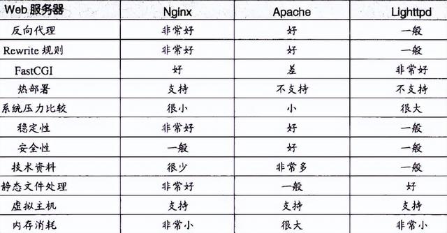 lnmp项目流程，编写shell脚本实现服务安装自动化