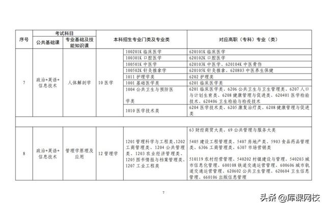 专升本考试考什么内容，2023年普通高等学校专升本考试招生工作安排出炉