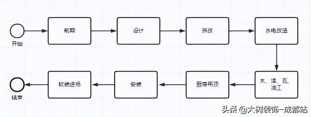 新房装修的具体步骤和流程，装修的具体流程是怎样的
