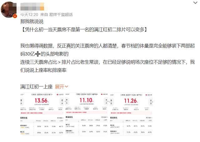 春节档票房排行，票房终极排名2023春节档（2023春节档票房破65亿）