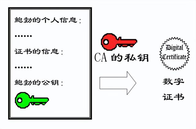 数字签名有两种方式，数字签名的方法