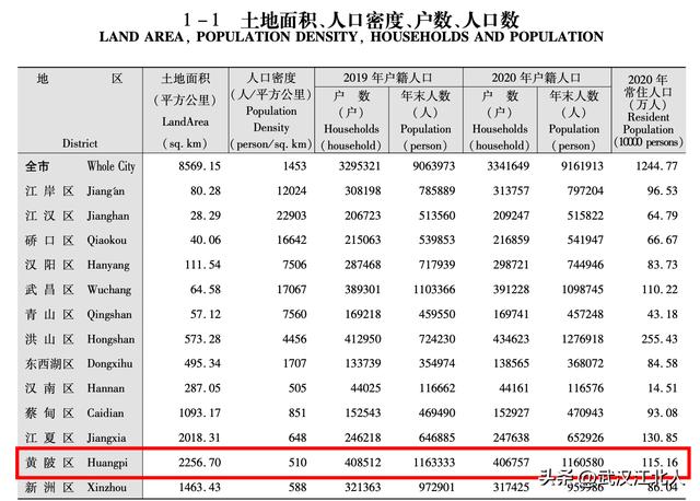 武汉 各区城镇人口，城区人口数据——湖北篇