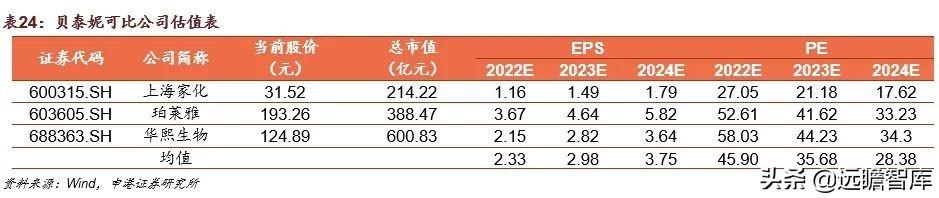 贝泰妮功能性护肤品，国货敏感肌护肤龙头