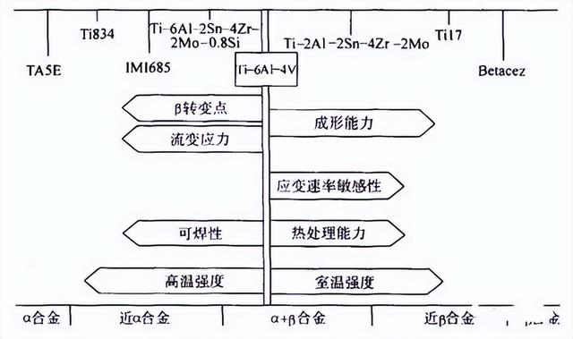 钛合金牌号和性能，航空用钛合金的的分类