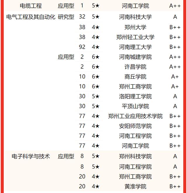 河南郑州大学排名及分数线，2022河南省大学一流专业排名