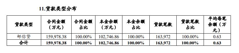  九成贷款年化利率超20%，不良率连续三年逾2.5%，中邮消费金融“高风险高息费”模式还能走多久？ 