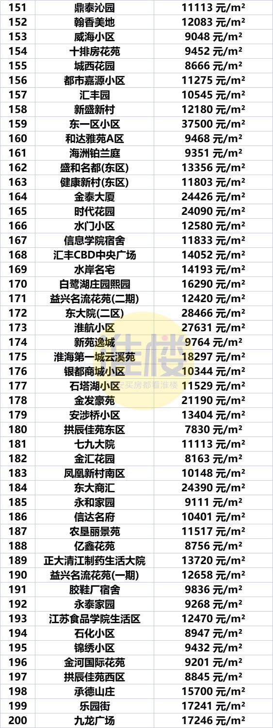 淮安市盱眙房价最新价格表，淮安区涨洪泽涨