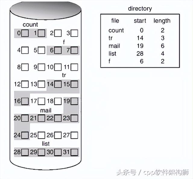 数据存储系统的基本原理，MySQL