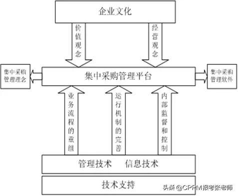 集中采购和战略采购，采购战略与战略采购