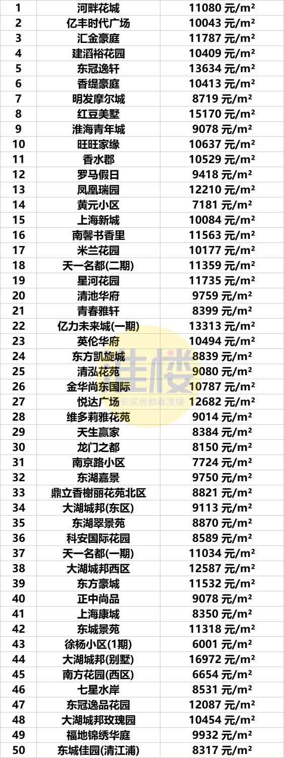 淮安市盱眙房价最新价格表，淮安区涨洪泽涨