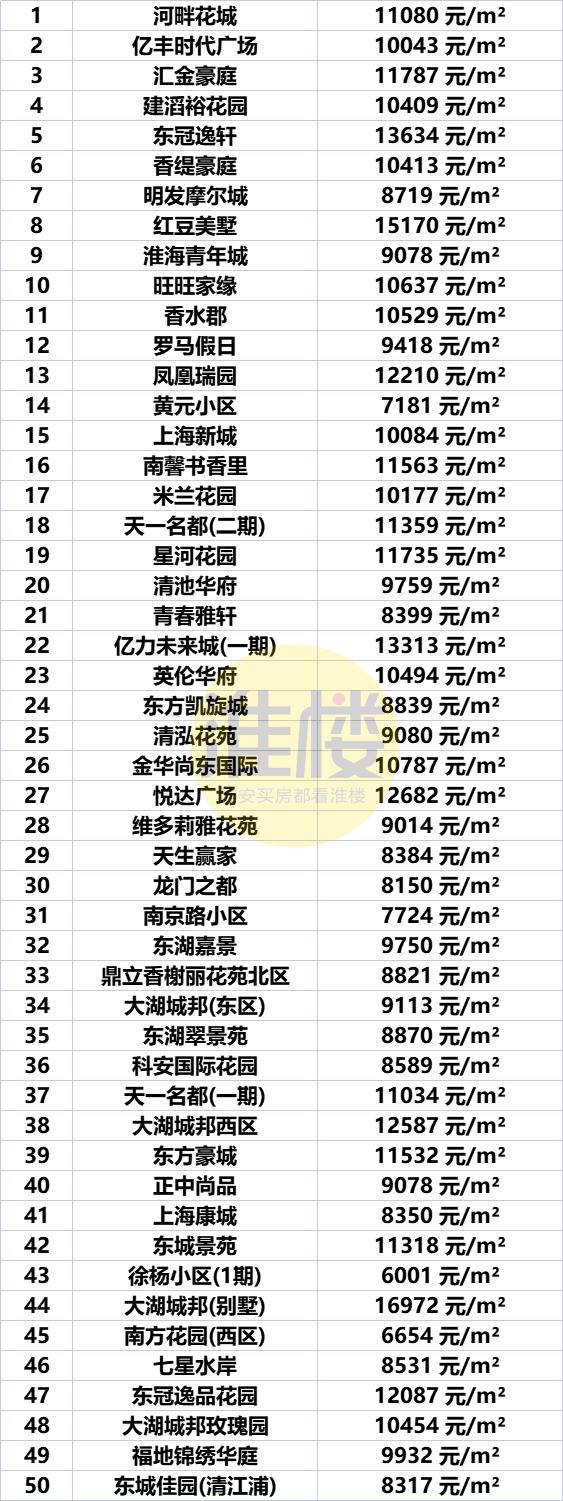 淮安市盱眙房价最新价格表，淮安区涨洪泽涨