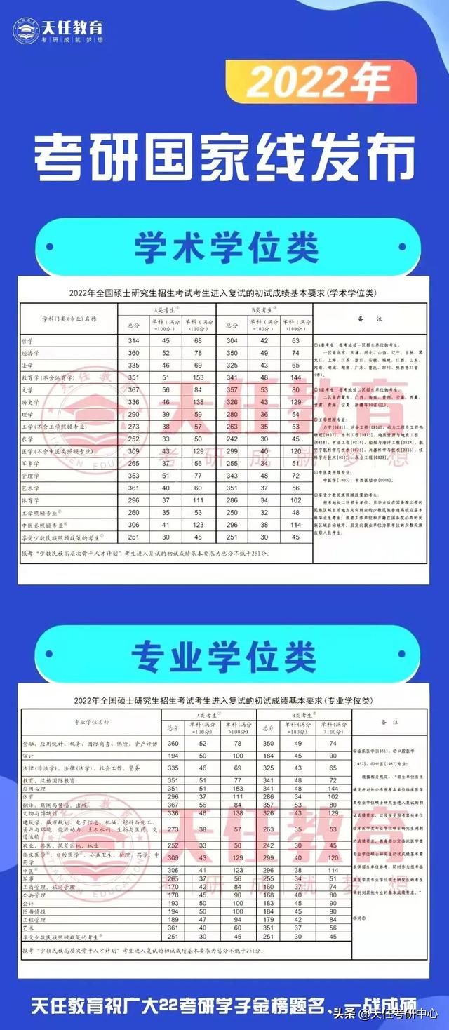 2022年考研国家线，2022考研国家分数线一览表（23考研国家线新鲜出炉）