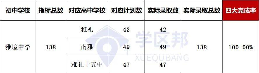 长沙小升初最新楼盘，长沙初中配套入学楼盘中考成绩排名