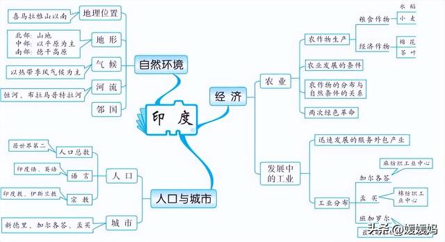 初中地理思维导图，初中地理思维导图高清图（初中地理所有知识思维导图梳理）