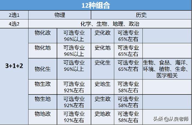 新高考高一如何选科，12大学科门类的专业选科建议