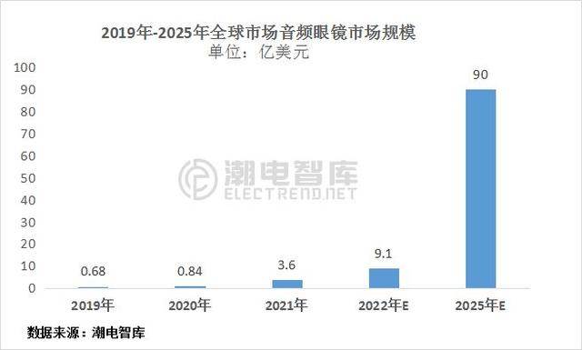 眼镜市场分析，2022年中国眼镜行业白皮书