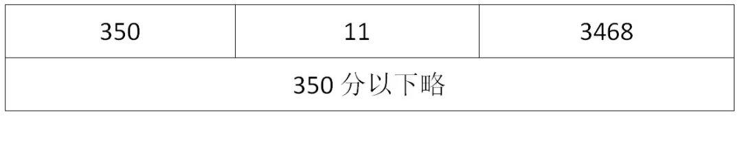 成都高中录取分数线2022，成都多区县2022中考分数线及分段表公布（2022成都各学校中考分数线）