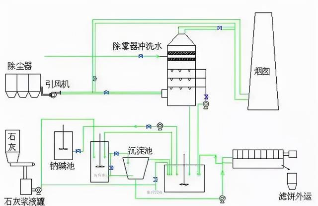 半干法脱硫流程图，现运行的各种脱硫工艺流程图汇总