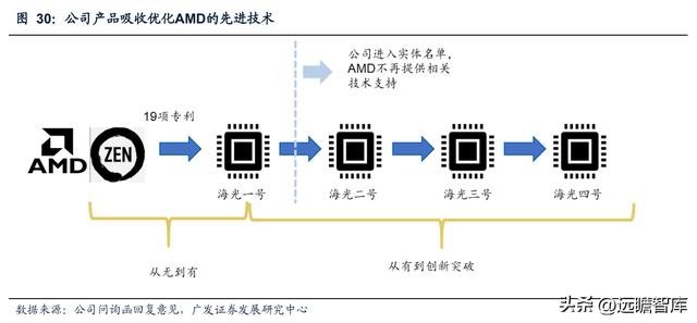 海光处理器的架构，CPU性能虽有缩水