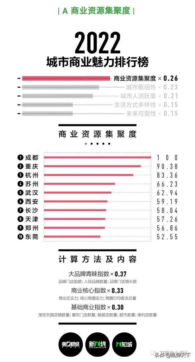 全国新一线城市排名2022，2022全国新一线城市排名（怎么看新一线城市成都排第一）