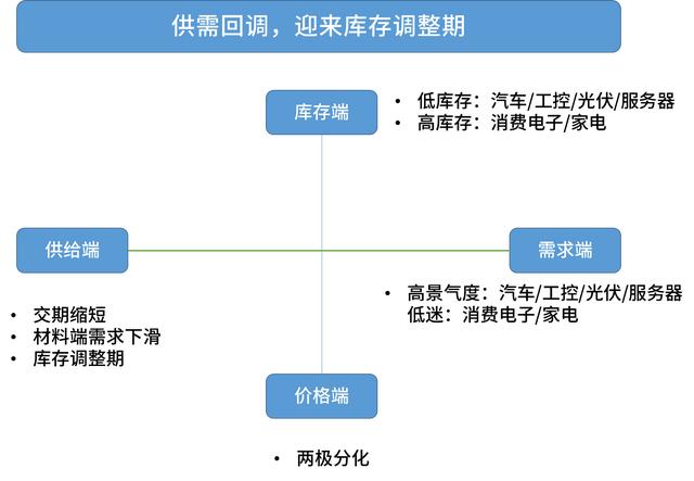 电子元器件供需走势，2022年9月电子元器件采购与行情预判