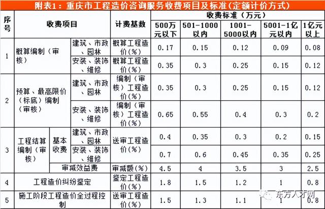 全过程咨询收费标准，建设工程造价咨询收费标准