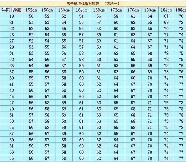 身高178标准体重是多少，178男性正常体重标准（1米7的身高，应该是这个数）