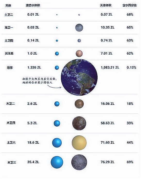 太阳系哪个星球有水，太阳系内还有一颗水球