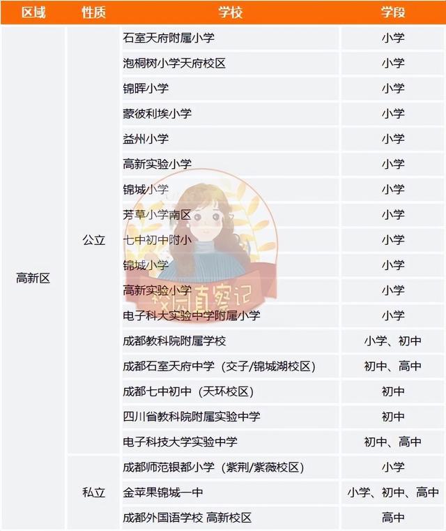 成都有哪些好学校，成都有哪些排名前10的学校（四七九、嘉成实全都上榜）