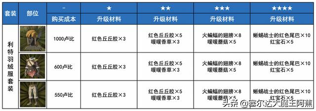 塞尔达荒野之息dlc装备获取，荒野之息DLC所有新装备箱子掉落分享